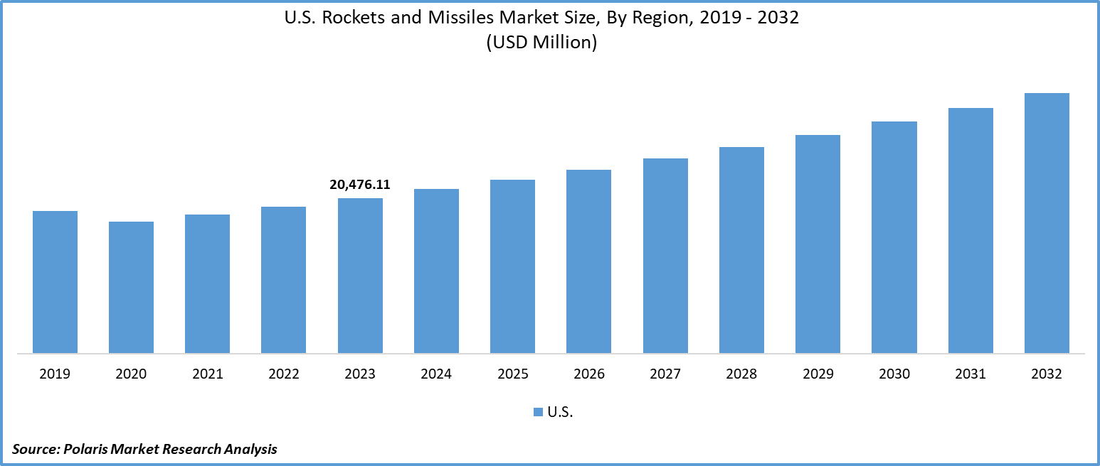 U.S. Rockets and Missiles Market Size